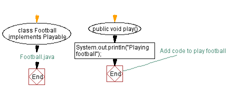 Flowchart: Football Java