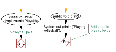 Flowchart: Volleyball Java