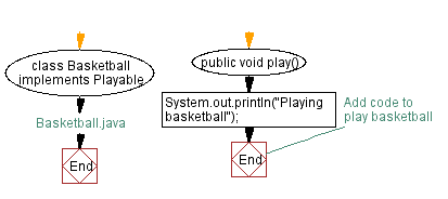 Flowchart: Basketball Java