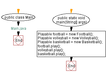 Flowchart: Main Java