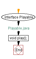 Flowchart: Playable Java