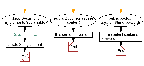 Flowchart: Document Java