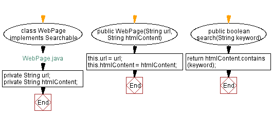 Flowchart: WebPage Java