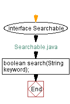 Flowchart: Searchable Java