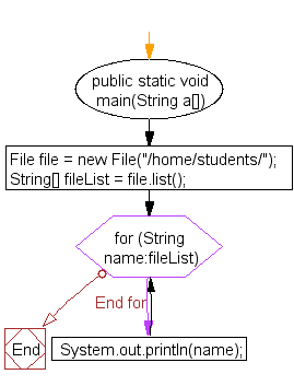 Flowchart: Get a list of all file/directory names