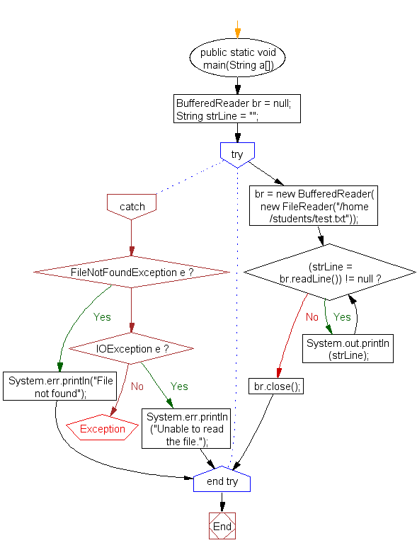 Flowchart: Read a file content line by line