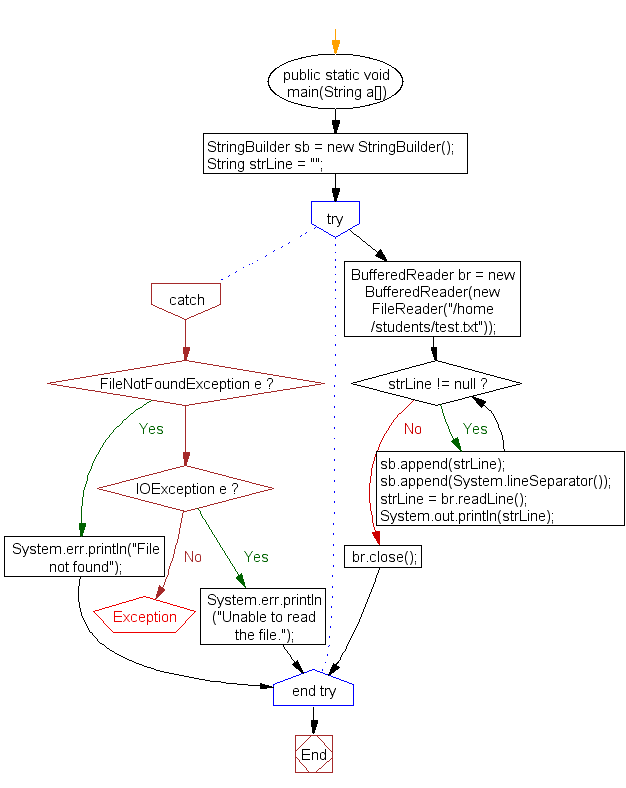 Flowchart: Read a plain text file