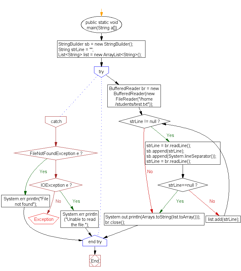 Flowchart: Store text file content line by line into an array