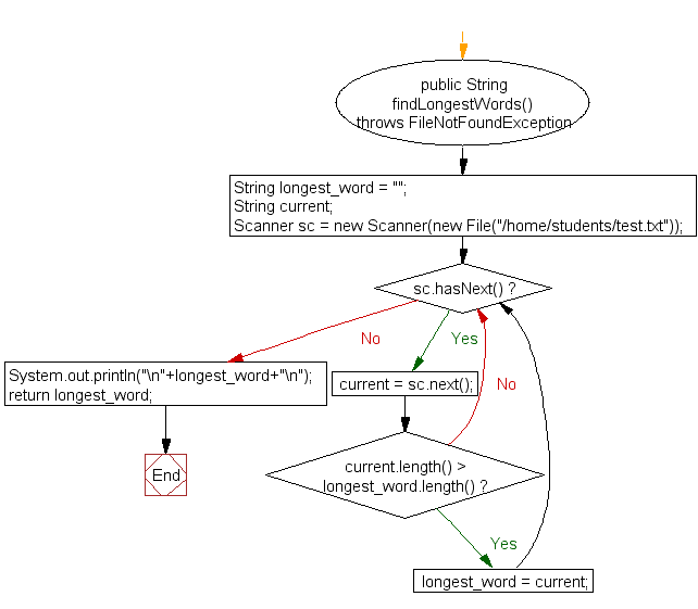 Flowchart: Find the longest word in a text file