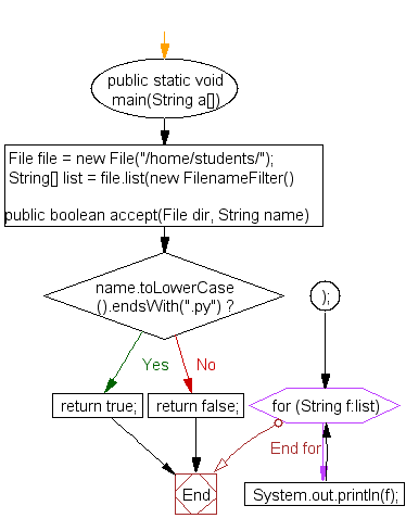 Flowchart: get specific files by extensions from a specified folder