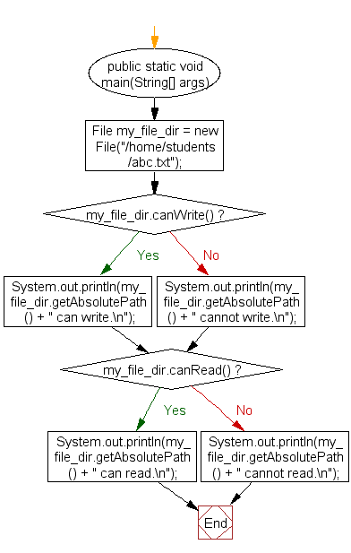 Flowchart: Check if a file or directory has read and write permission