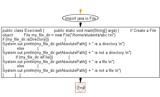 Flowchart: Check if given pathname is a directory or a file