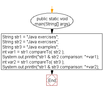 Flowchart: Compare two files lexicographically