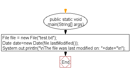 Flowchart: Get last modified time of a file