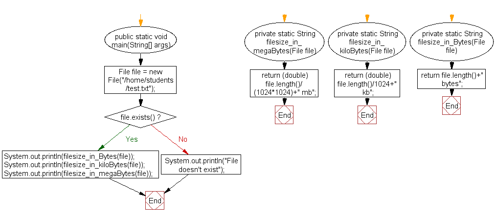 Flowchart: Get file size in bytes, kb, mb