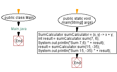 Flowchart: Java  Exercises: Sum of two integers.