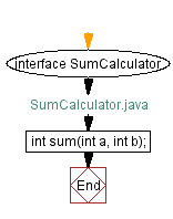 Flowchart: Java  Exercises: Sum of two integers.
