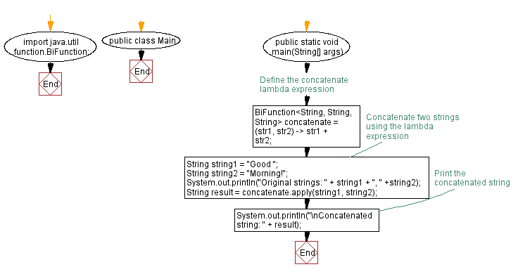 Flowchart: Java  Exercises: Check if string is empt.