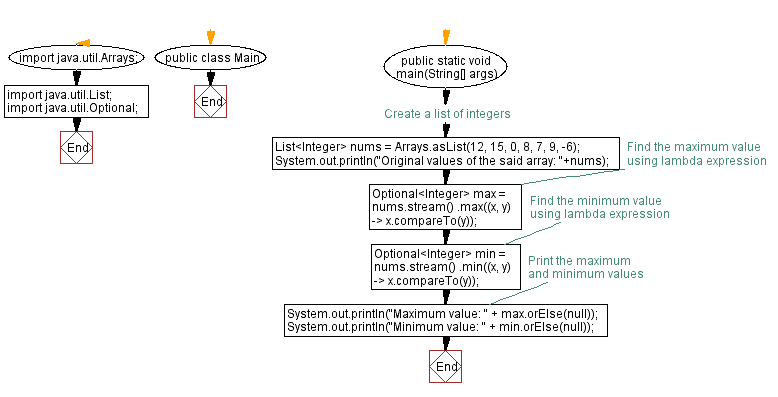 Flowchart: Java  Exercises: Check if string is empt.