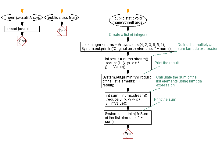 Flowchart: Java  Exercises: Multiply and sum elements with Lambda expression in Java.