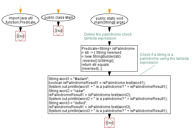 Flowchart: Java  Exercises: Java program to check Palindrome string using lambda expression.