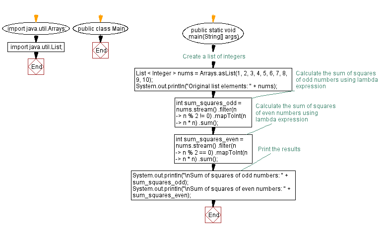 Flowchart: Java  Exercises: Java program to calculate sum of squares of odd and even numbers using lambda expression.