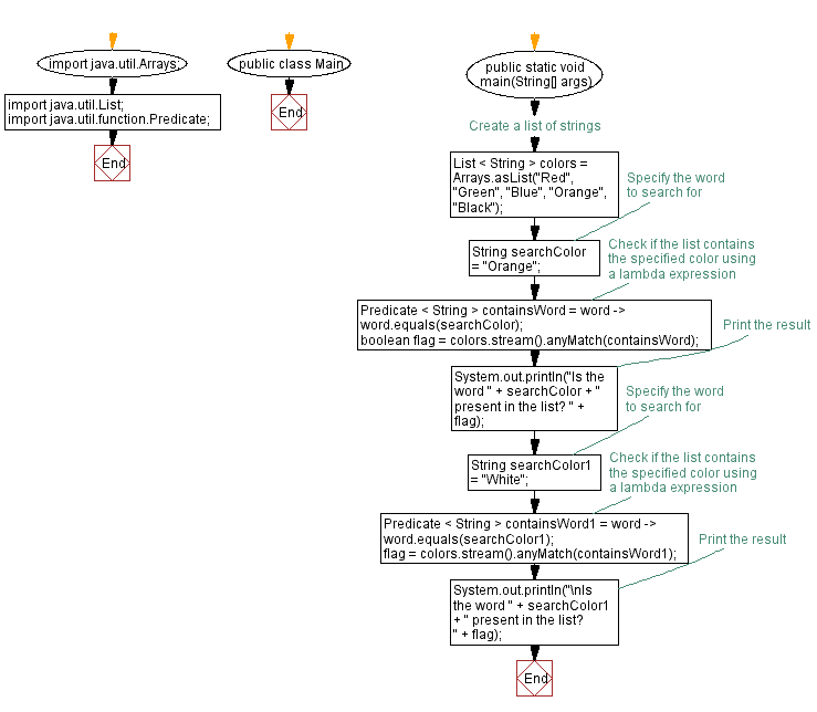 Flowchart: Java  Exercises: Java program to check if a list contains a specific word using lambda expression.