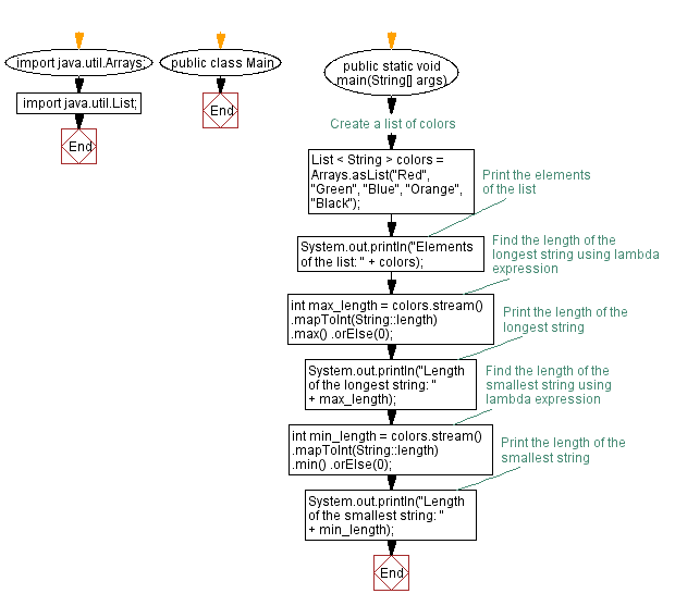 Flowchart: Java  Exercises: Java program to find length of longest and smallest string using lambda expression.