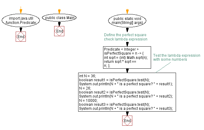 Flowchart: Java  Exercises: Java program to check if a number is a perfect square using lambda expression.