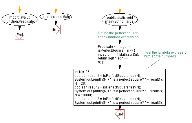 Flowchart: Java Exercises: Java program to check if a number is a perfect square using lambda expression.
