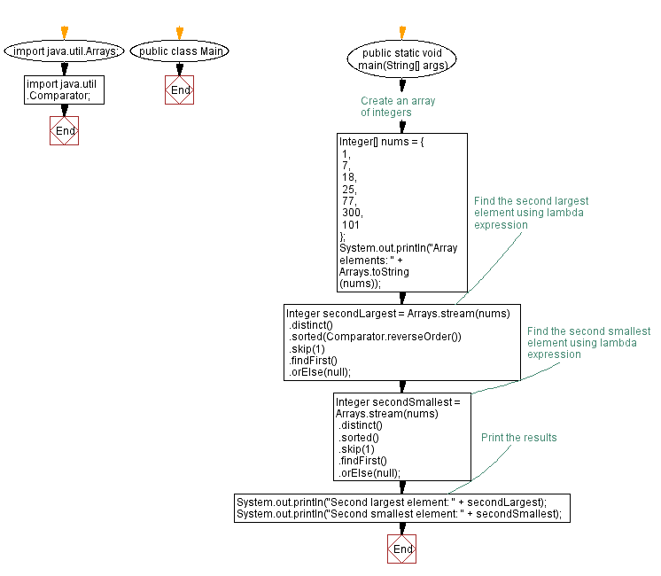 Flowchart: Java Exercises: Find second largest and smallest element in an Array.