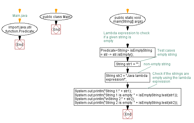 Flowchart: Java  Exercises: Check if string is empt.