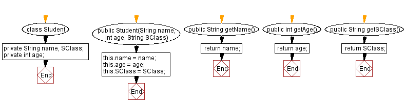 Flowchart: Java Exercises: Sort list of objects with lambda expression.
