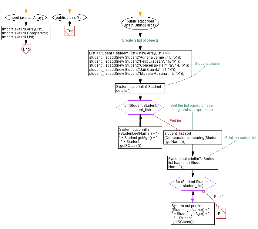 Flowchart: Java Exercises: Sort list of objects with lambda expression.