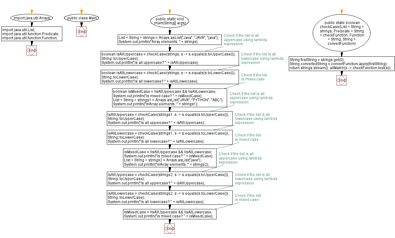 Flowchart: Java  Exercises: Sort list of objects with lambda expression.