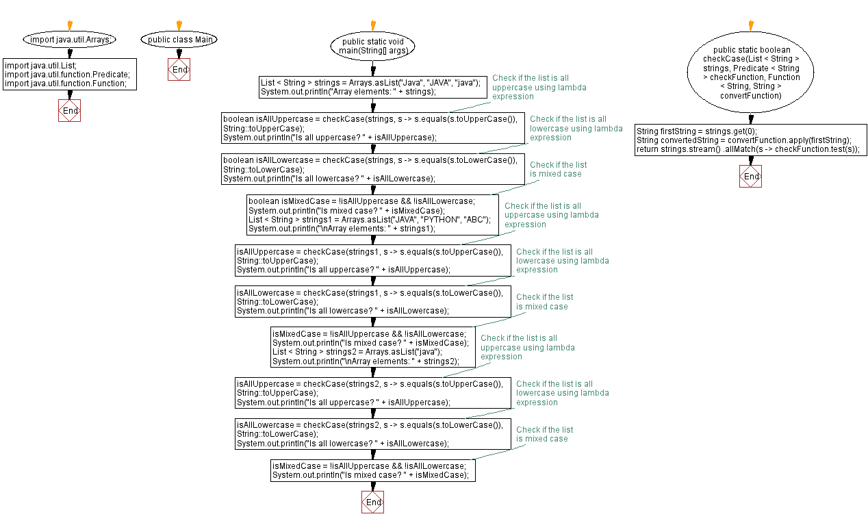 Flowchart: Java Exercises: Sort list of objects with lambda expression.