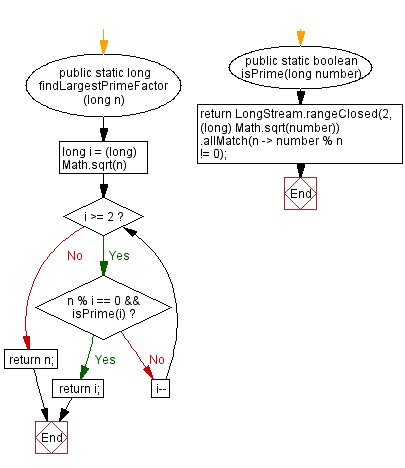 Flowchart: Java Exercises: Lambda expression to find largest prime factor.