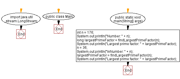 Flowchart: Java Exercises: Lambda expression to find largest prime factor.