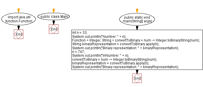 Flowchart: Java  Exercises: Lambda expression to convert integer to binary.