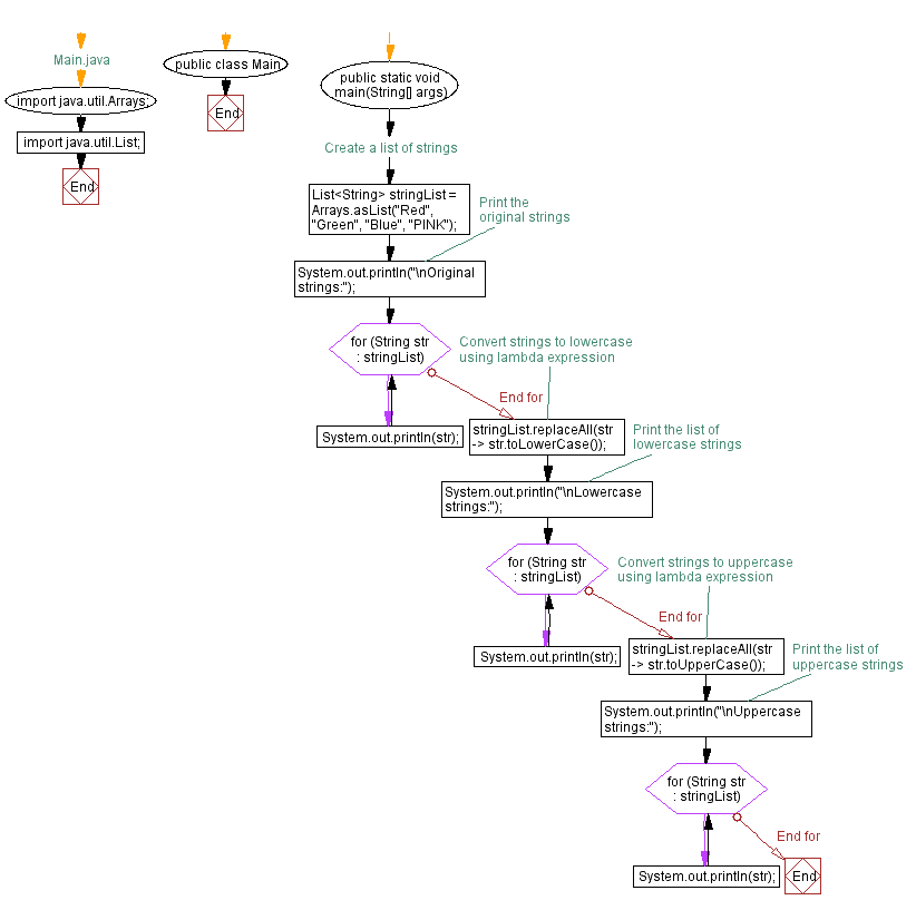 Flowchart: Java  Exercises: Check if string is empt.