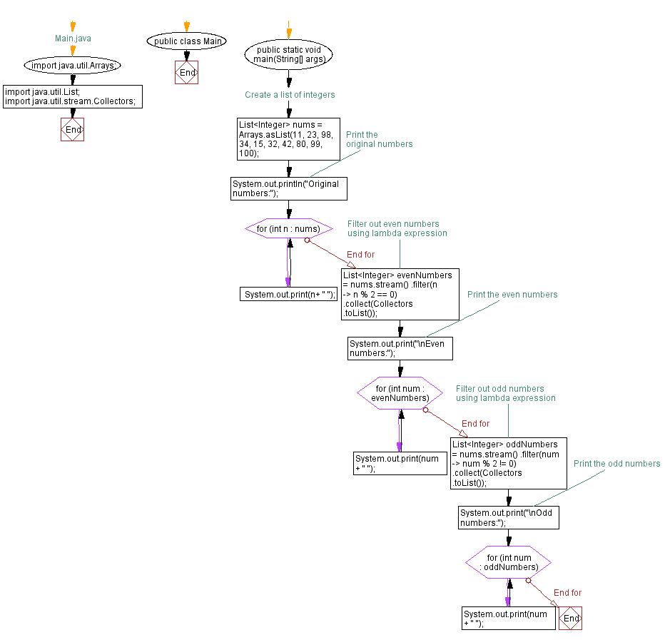 Flowchart: Java  Exercises: Check if string is empt.