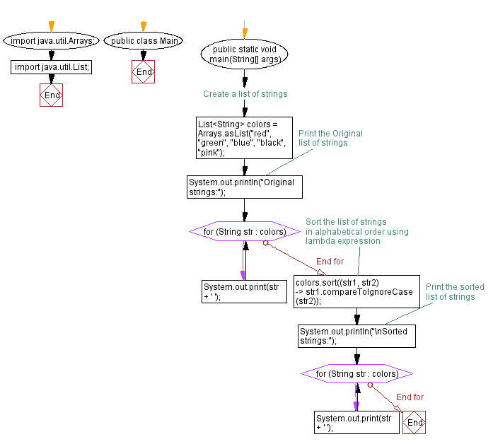 Flowchart: Java  Exercises: Check if string is empt.