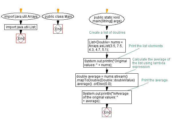 Flowchart: Java  Exercises: Check if string is empt.