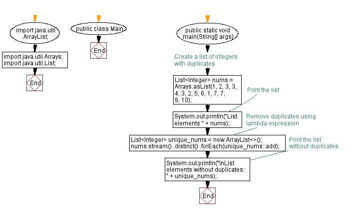 Flowchart: Java  Exercises: Check if string is empt.