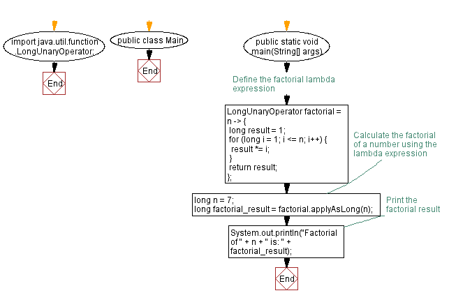 Flowchart: Java  Exercises: Check if string is empt.