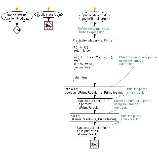 Flowchart: Java  Exercises: Check if string is empt.