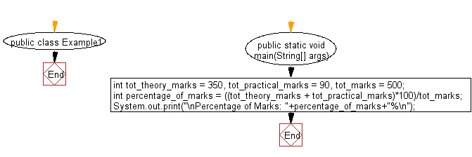 Flowchart: Round up the result of integer division.