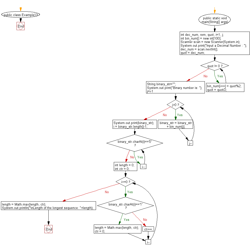 Flowchart: Find the length of the longest sequence of zeros in binary representation of an integer.