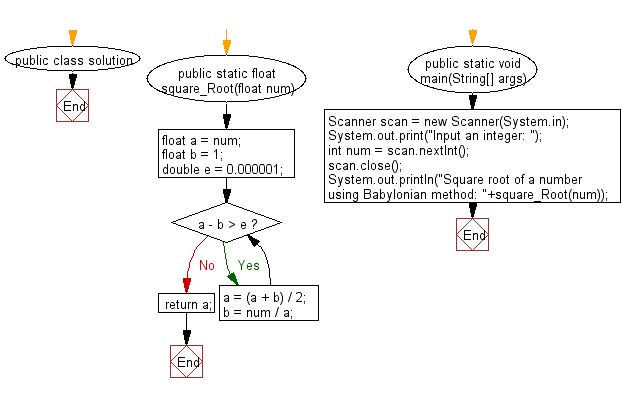 Flowchart: Find the square root of a number using Babylonian method.