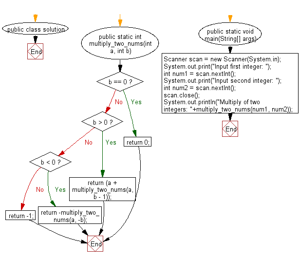 Flowchart: Multiply two integers without using multiplication, division, bitwise operators, and loops.